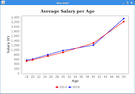 jfreechart tutorial learn how to create charts in java