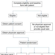 Flow Diagram Of The Chart Trial At Ucsd And Scripps