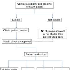 Flow Diagram Of The Chart Trial At Ucsd And Scripps