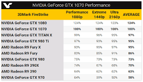 Nvidia Geforce Gtx 1070 3dmark Firestrike Benchmarks Leaked