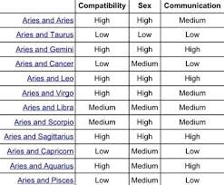 Cancer will not ask the other sign if they are dating someone else or see if the. Aries Compatibility Zodiac Signs Compatibility Chart Aries Compatibility Chart