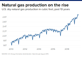Natural Gas Is One Of The Few Trades That Hasnt Worked