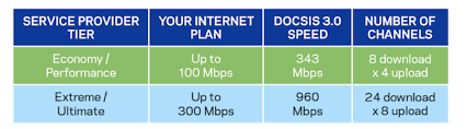 Buying docsis 3.1 when you isp does not support it is a waste of money. What Is The Difference Between Docsis Speed And Internet Plan Speed Super User
