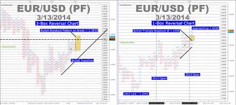 Unlocking The Value Of 1 Box And 3 Box Point Figure Charts