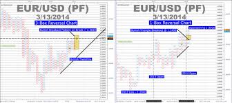 Unlocking The Value Of 1 Box And 3 Box Point Figure Charts