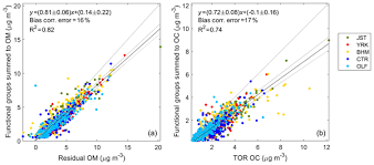 Stream tracks and playlists from allan bruno 1 on your desktop or mobile device. Amt Quantifying Organic Matter And Functional Groups In Particulate Matter Filter Samples From The Southeastern United States Part 1 Methods