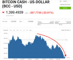 Bitcoin cash (bcc or btc) doesn't rely on any one monetary authority, so transactions can take place anonymously. Bitcoin Cash Tumbles As The Cryptocurrency Bloodbath Continues Business Insider