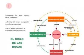 Entradas Sobre La Tierra En Segundo Y Tercer Ciclo Primaria 3º 4º Y 5º 6º Ejercicios Recursos Y Tipos De Rocas Rocas Y Minerales Ciencias De La Tierra