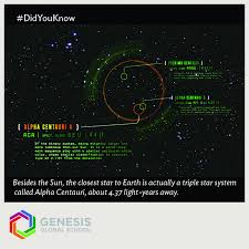 Didyouknow One Of These Stars Proxima Centauri Is Slightly Closer At 4 24 Light Years You Can Learn All About Astronomy Light Year Did You Know Astronomy