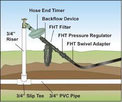 The great advantage that has this technology is that it takes up less space when they are w, so has less need for storage. Step By Step Drip Irrigation System Installation Guide Sprinkler School In 2021 Drip Irrigation System Irrigation System Drip Irrigation