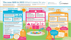 New Nhs Structure 2013 Infographic Nhs Oral Health Health Education Lessons