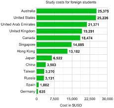 Here's our best attempt to unveil what the cost to study abroad includes. How Much Does It Cost To Study Abroad Comparison Of Cost Mkenya Ujerumani