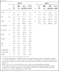 Pdf Cocaine And Metabolite Elimination Patterns In Chronic