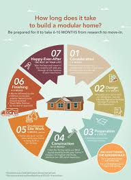 This video will give you an accurate timeline for the home build process people most people want to know how long it's going take to build a home. Prestige Homes Inc This Month We Are Taking A Closer Look At Construction Timelines Here S A Useful Infographic To Give You A Feel Of The Various Stages Involved In Building A