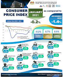 These can be evidence from the country consumer price index or cpi, which has been observed to be consistently lower than the world consumer index. Department Of Statistics Malaysia Official Portal
