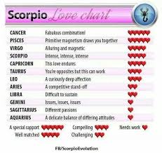 love chart scorpio love scorpio compatibility gemini