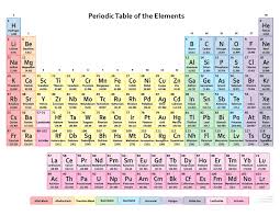 118 elements are known and named at this time chemistry