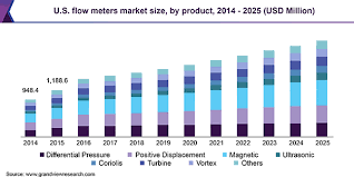 Flow Meters Market Size Global Industry Analysis Report