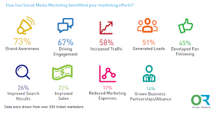 Maybe you would like to learn more about one of these? Social Marketing Works Better In Achieving Brand Awareness In India 2016
