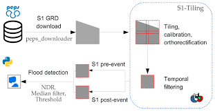 Remote Sensing Free Full Text A Sentinel 1 Based Processing Chain For Detection Of Cyclonic Flood Impacts Html