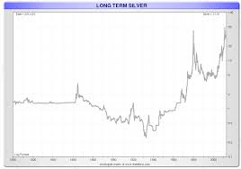 Gold And Silver Prices Over 200 Years Long Term Gold And Silver Silver Prices Chart Price Chart