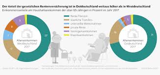 Der renteneintritt ist frühestens mit 63 jahren möglich und setzt folgendes voraus: Diw Berlin Gesetzliche Renten Gleichen Sich In Ost Und Westdeutschland An Dennoch Klaffen Alterseinkommen Auseinander