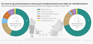 Aktuelle jobs aus der region.hier finden sie ihren neuen job wann ist die rente auf dem konto? Diw Berlin Gesetzliche Renten Gleichen Sich In Ost Und Westdeutschland An Dennoch Klaffen Alterseinkommen Auseinander