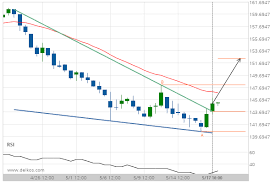 breach of resistance could mean a start of a bullish trend