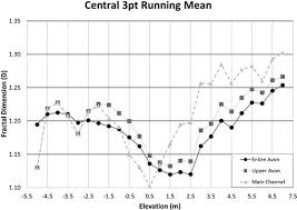 elevation dependent multiscale analysis of a complex