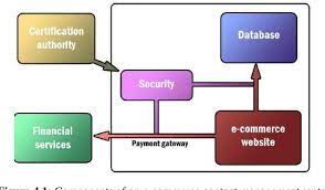 Pdf The Design And Implementation Of E Commerce Management System Semantic Scholar