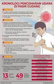 Pencemaran udara adalah kehadiran satu atau lebih substansi fisik, kimia, atau biologi di atmosfer dalam jumlah yang dapat membahayakan kesehatan manusia, hewan, dan tumbuhan, mengganggu estetika dan kenyamanan, atau merusak properti. Kronologi Pencemaran Udara Di Pasir Gudang 20 6 2019 Hingga Kini Yusufultraman Com