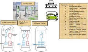 A Review On Barrier And Challenges Of Electric Vehicle In India And Vehicle To Grid Optimisation Sciencedirect