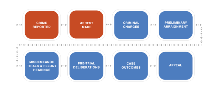 Criminal Justice Process - Office of the District Attorney : City of  Philadelphia