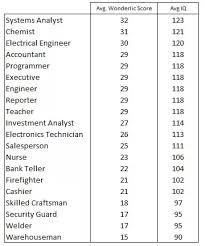 what are the estimated average iq of different professions