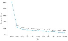 Cohort Analysis Beginners Guide To Improving Retention