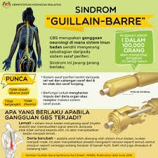 Sindromul guillain barre (gbs) este o tulburare care provoacă demielinizare și degenerare axonală care are ca rezultat neuropatia acută, ascendentă și progresivă, caracterizată prin slăbiciune, parestezii și hiporeflexie. Kkmalaysia On Twitter Pernah Dengar Sindrom Guillain Barre Atau Gbs Rt Info Grafik Ini Supaya Lebih Ramai Mendapat Maklumat