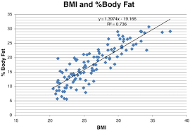 Does Body Mass Index Misclassify Physically Active Young Men