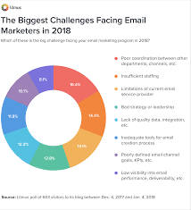 The Biggest Email Marketing Challenges Of 2018 Litmus
