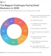 the biggest email marketing challenges of 2018 litmus