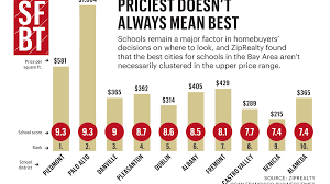 Bay Area Cities With The Top Ranked School Districts San Francisco Business Times Bay Area Cities School District Bay Area