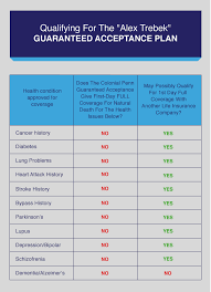 Life Insurance For Organ Transplant Patients Rates