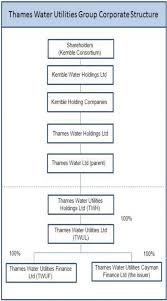 Thames Water Utilities Group Corporate Structure Source