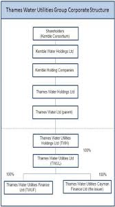 thames water utilities group corporate structure source