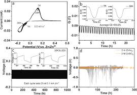 Green And Low Cost Acetate Based Electrolytes For The Highly Reversible Zinc Anode Sciencedirect