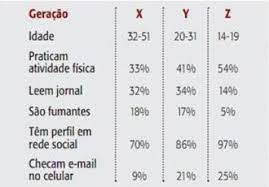 Nascidos a partir de 2010, a primeira geração a ser considerada 100% digital. Quais As Diferencas Entre As Geracoes X Y E Z E Como Administrar Os Conflitos