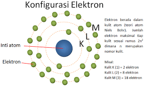 Konfigurasi Elektron Siswapedia