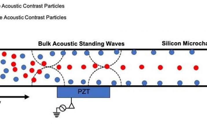 Particle separation using acoustic standing waves, AI generated