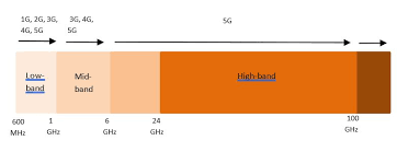 whats the difference in network coverage between 3g 4g 5g