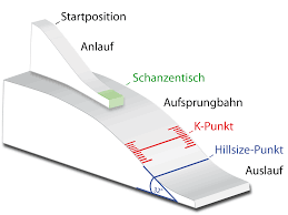 Skispringen, skisprung, skiflug, skifliegen, skispringen deutschland, skispringen germany, skispringen ger, deutsche adler, deutsche skisprung adler, schanzen sprung, skisprungschanze. Skisprungschanze Wikipedia