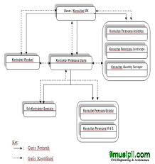 Image result for FOTO PENGAWASAN PROYEK KONSTRUKSI
